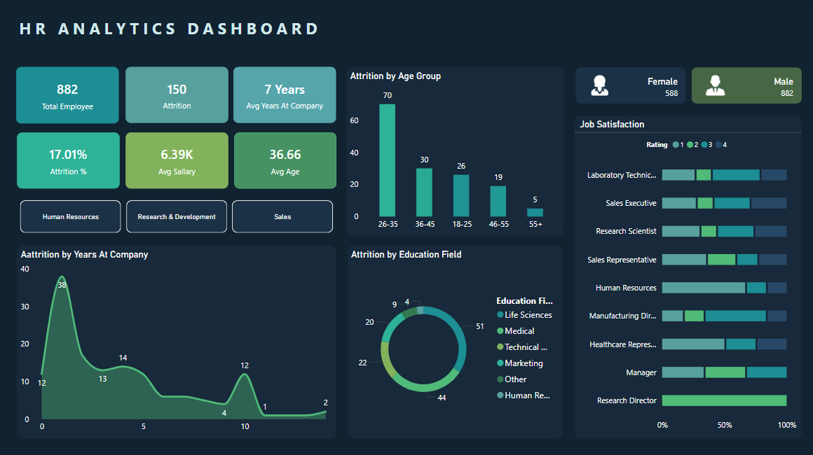 Advanced HR analytics dashboard